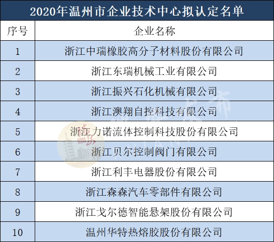 浙江澳翔自控科技有限公司選入2020年溫州市級企業(yè)技術(shù)中心公示名單 電動執(zhí)行器廠家,電動閥門廠家,電動球閥廠家,電動蝶閥廠家,電動調(diào)節(jié)閥廠家